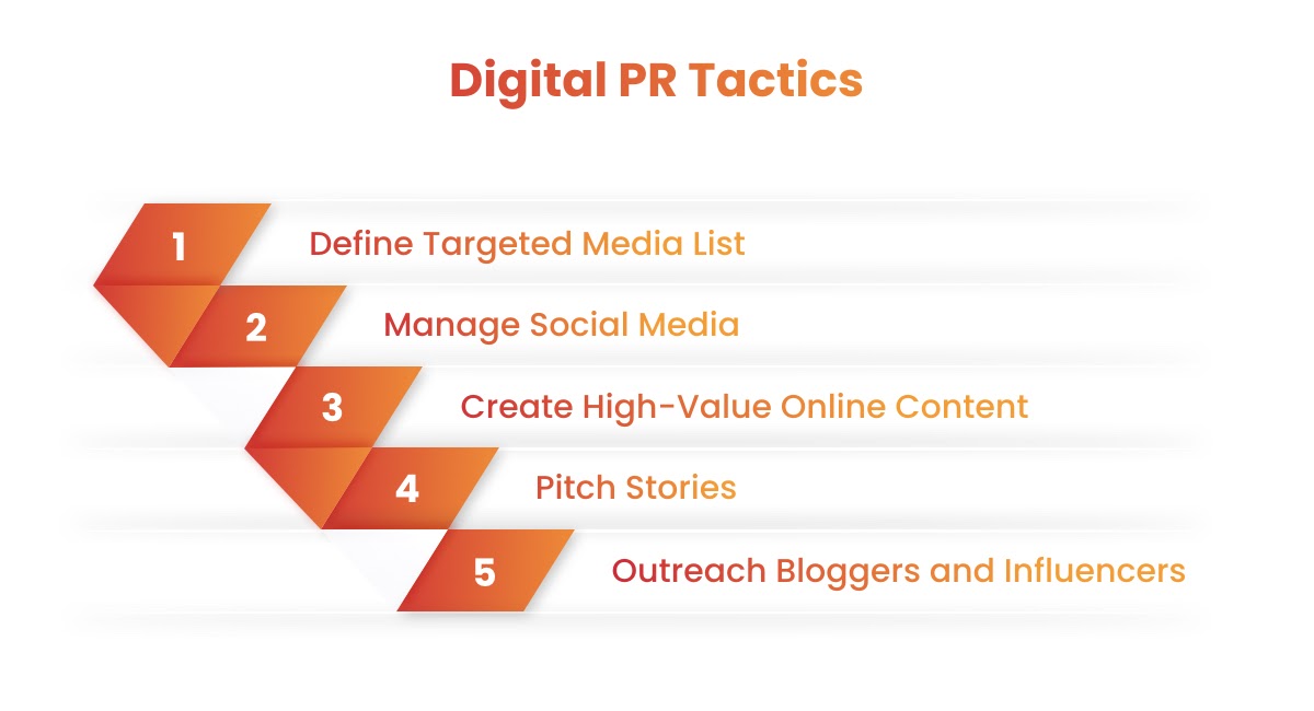 top Digital PR tactics infographic  FormBuilder