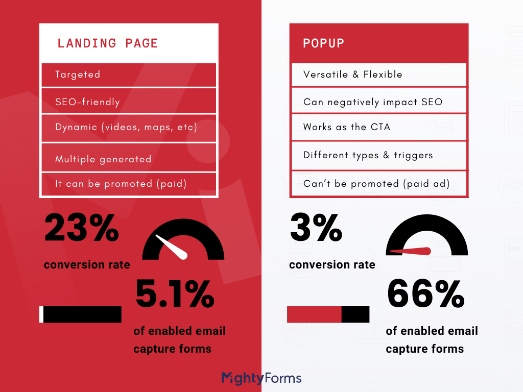 Landing Page Vs. Popup infographic