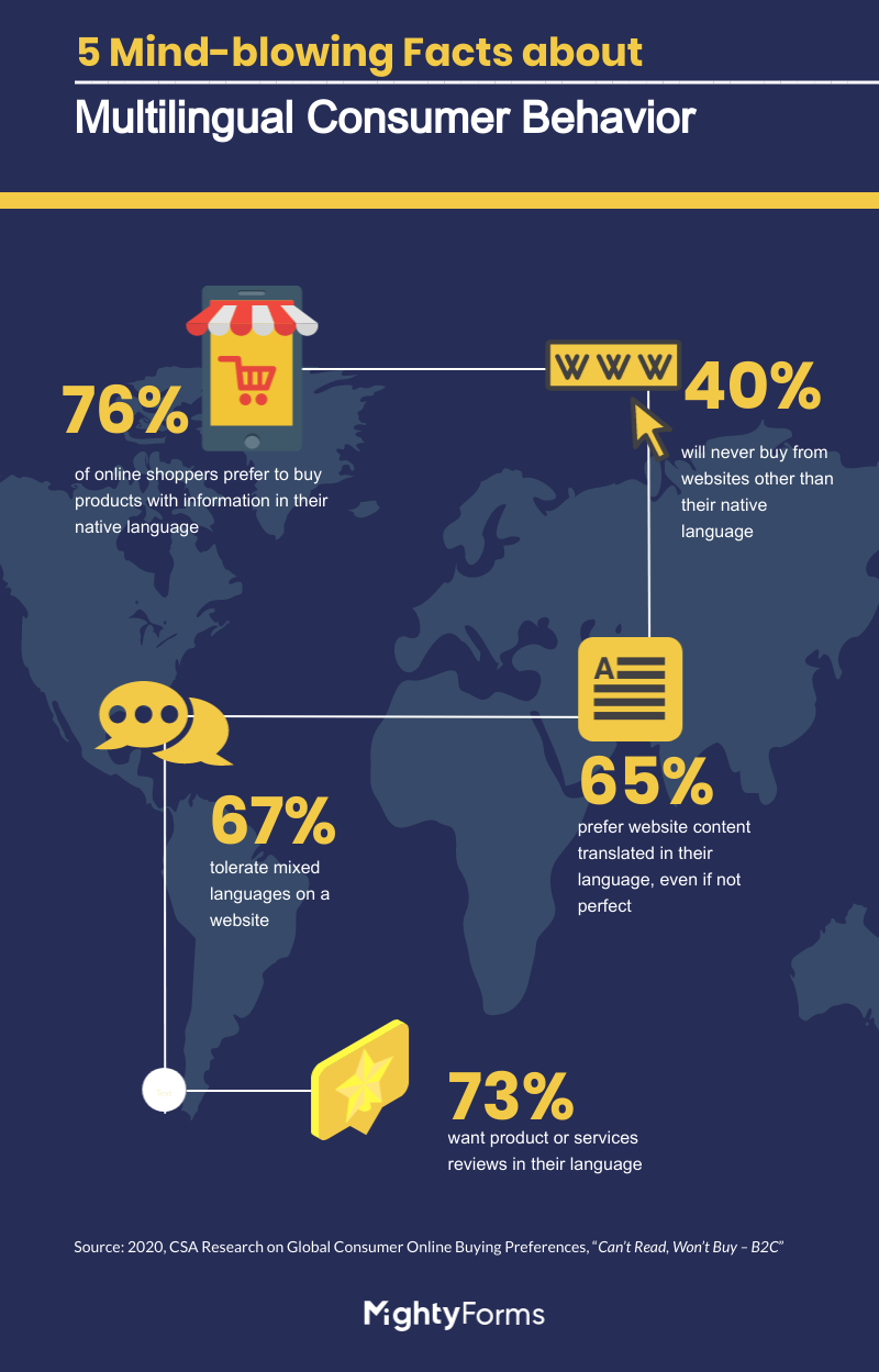 Multilingual consumer behavior infographic - CSA research - FormBuilder